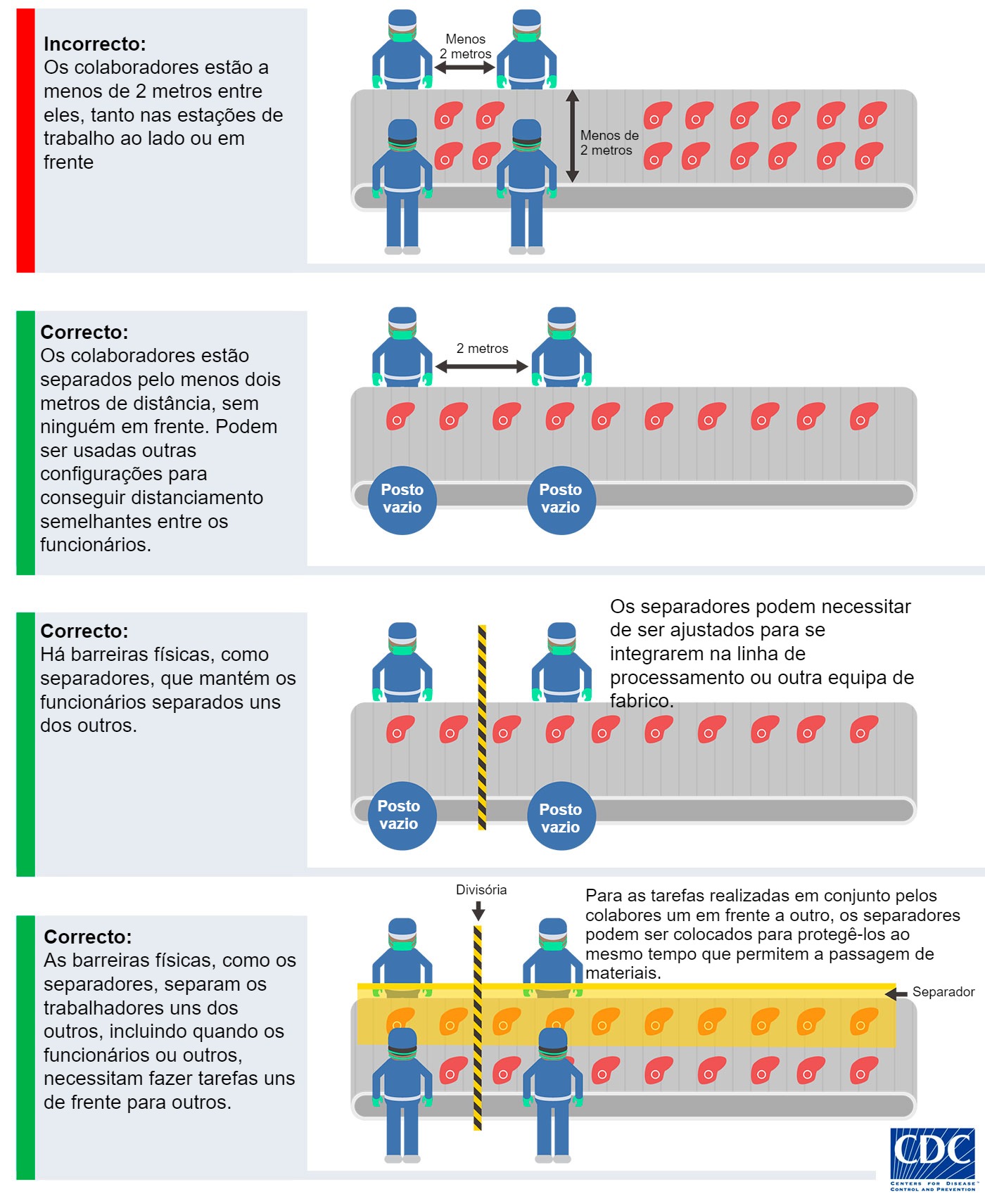 <p>Como adaptar as estações de trabalho na indústria das carnes. CDC (Centers for Disease, Control and Prevention), EUA.</p>
